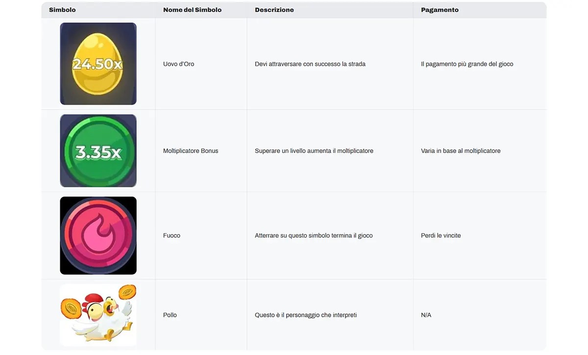 Screenshot of an Italian symbols table for Chicken Road listing Uovo d’Oro, Moltiplicatore Bonus, Fuoco, and Pollo, with their icons, brief descriptions of each symbol’s function, and payment notes such as “largest payout in the game” or “you lose your winnings.”