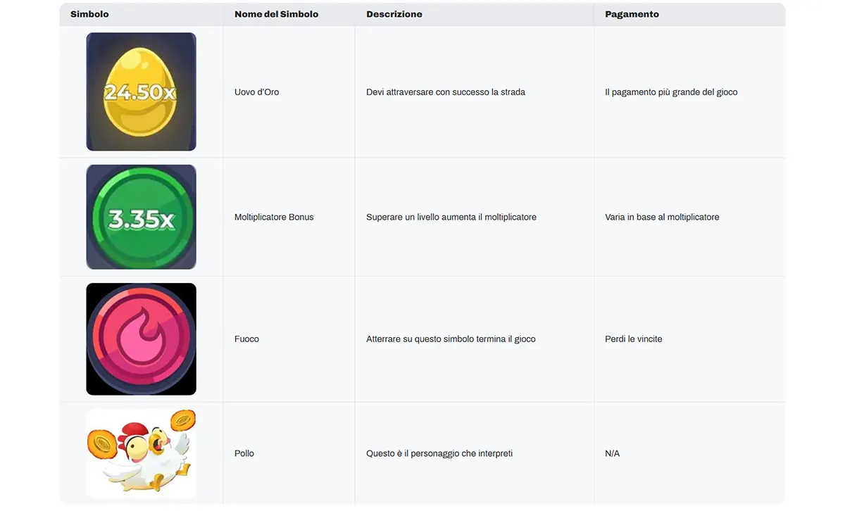 Screenshot of an Italian symbols table for Chicken Road listing Uovo d’Oro, Moltiplicatore Bonus, Fuoco, and Pollo, with their icons, brief descriptions of each symbol’s function, and payment notes such as “largest payout in the game” or “you lose your winnings.”
